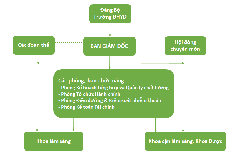Sơ đồ tổ chức Bệnh viện Đại học Quốc gia Hà Nội